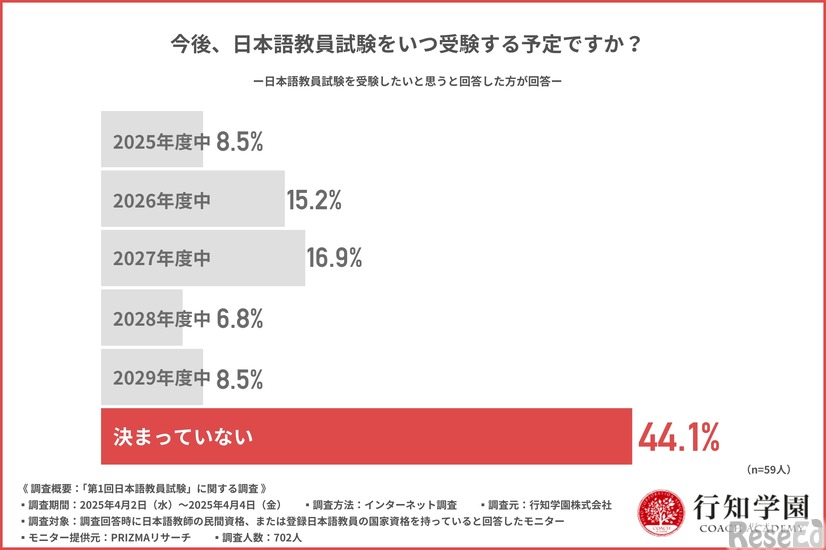 今後、日本語教員試験をいつ受験する予定か