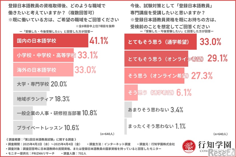 登録日本語教員の資格取得後、どのような職域で働きたいと考えているか／今後、試験対策として「登録日本語教員」専門講座を受講したいと思うか