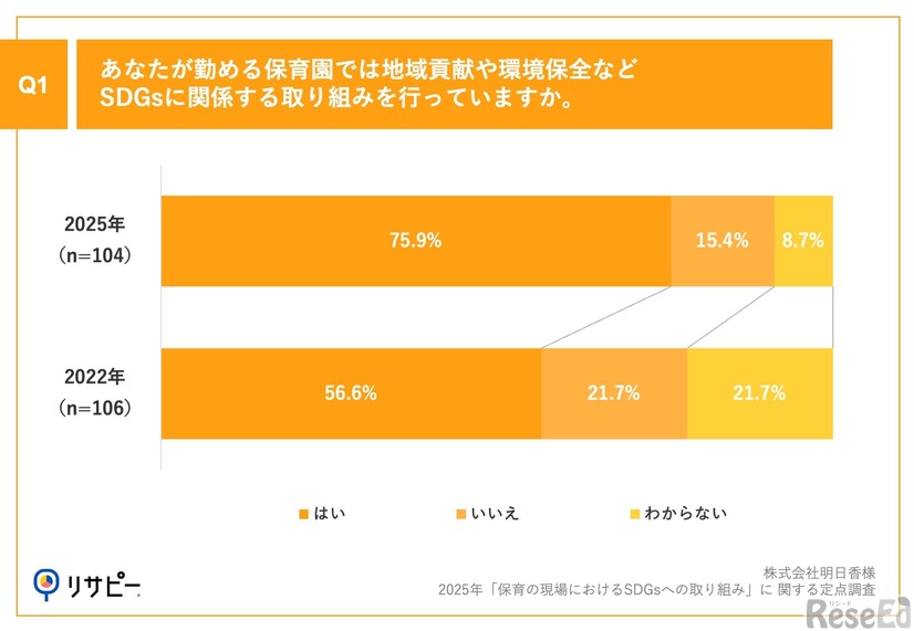 勤める保育園では地域貢献や環境保全などSDGsに関係する取組みを行っているか