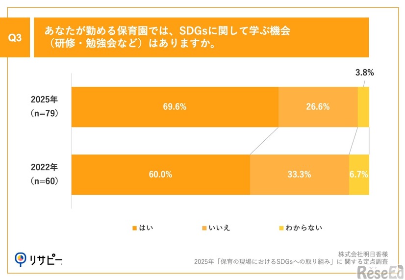 勤める保育園では、SDGsに関して学ぶ機会（研修・勉強会など）はあるか