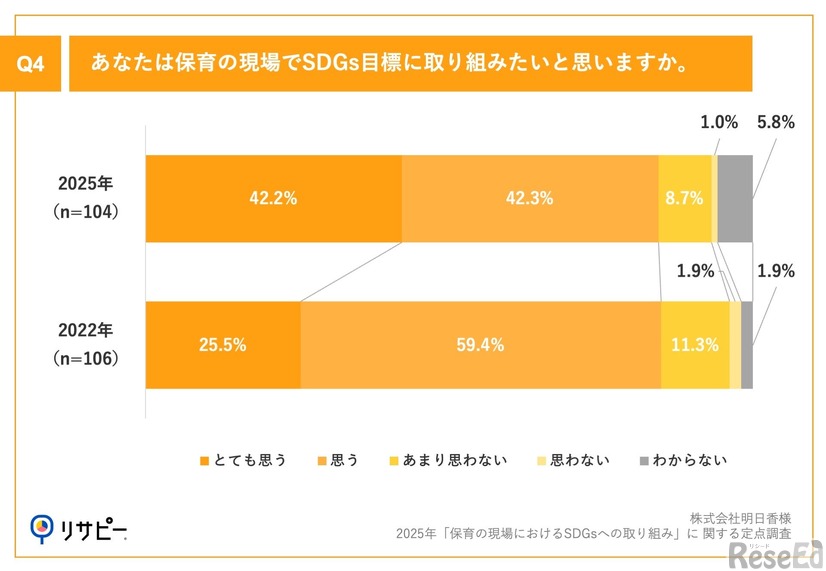 保育の現場でSDGs目標に取り組みたいと思うか