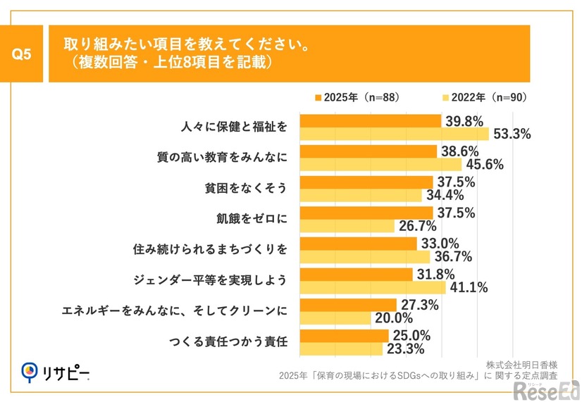 取り組みたい項目