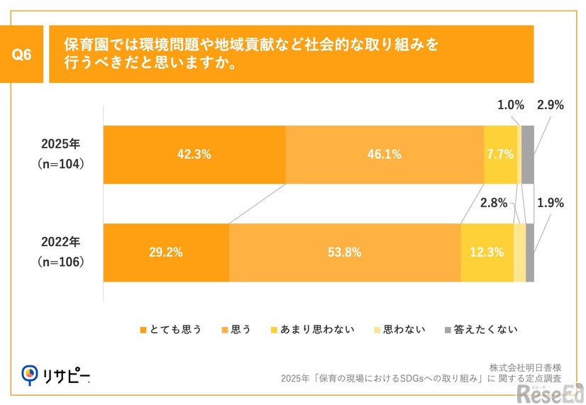 保育園では環境問題や地域貢献など社会的な取組みを行うべきだと思うか