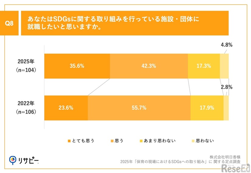 SDGsに関する取組みを行っている施設・団体に就職したいと思うか