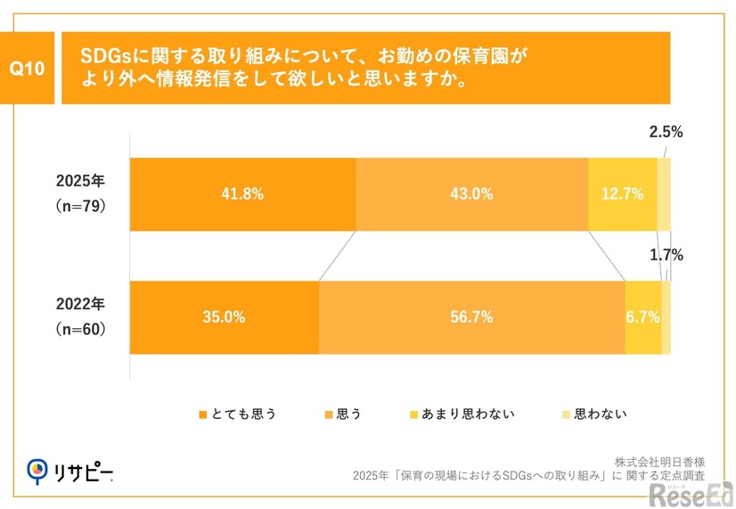 SDGsに関する取組みについて、勤める保育園がより外へ情報発信をしてほしいと思うか