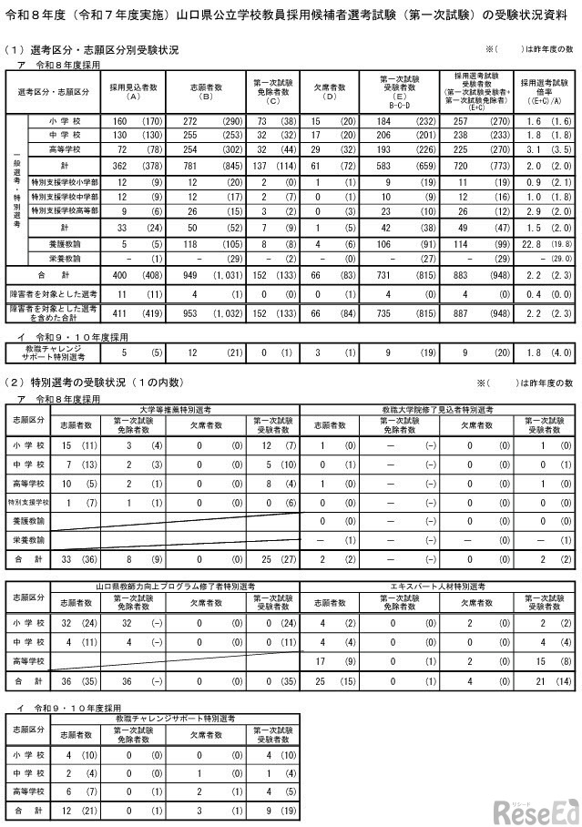令和8年度山口県公立学校教員採用候補者選考試験（第一次試験）の受験状況資料