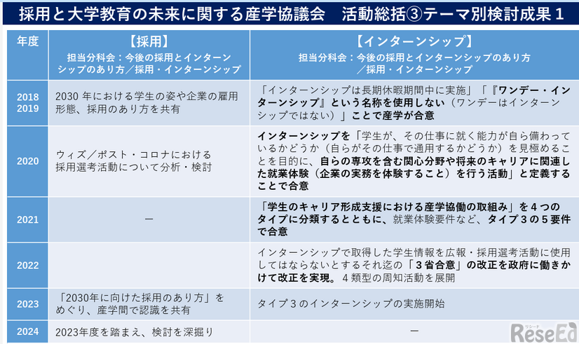 活動総括「採用」「インターンシップ」