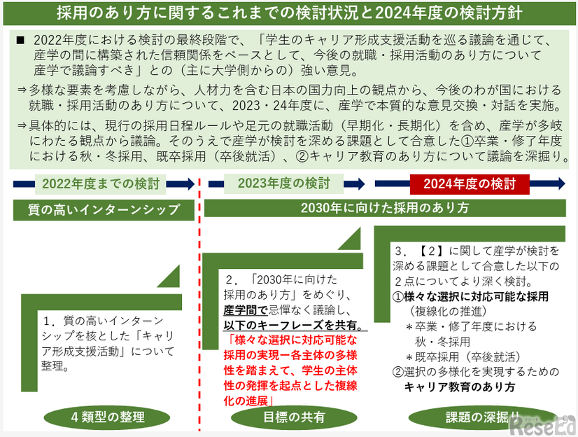 2030年に向けた採用のあり方