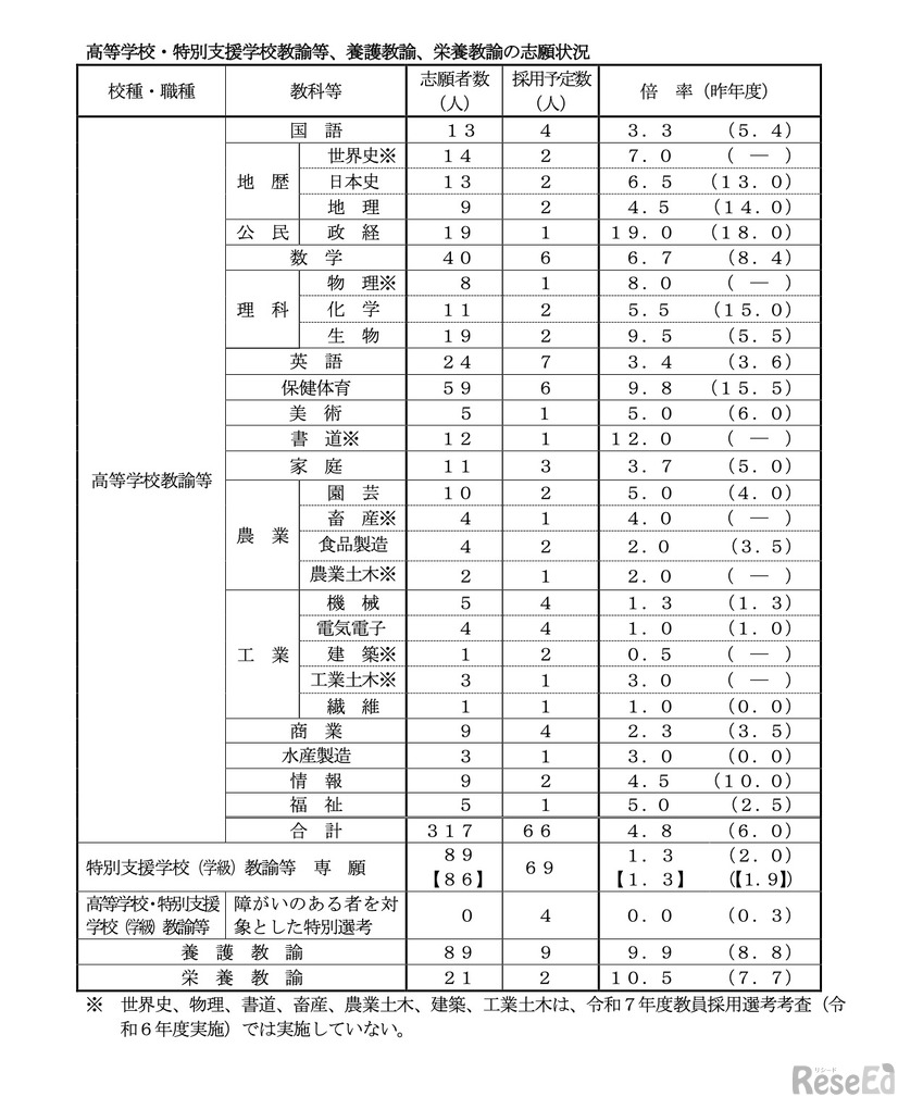 令和8年度熊本県公立学校教員採用選考考査志願状況について