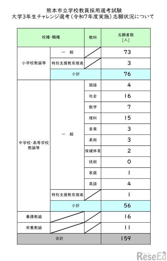 大学3年生チャレンジ選考（2025年度実施）志願状況