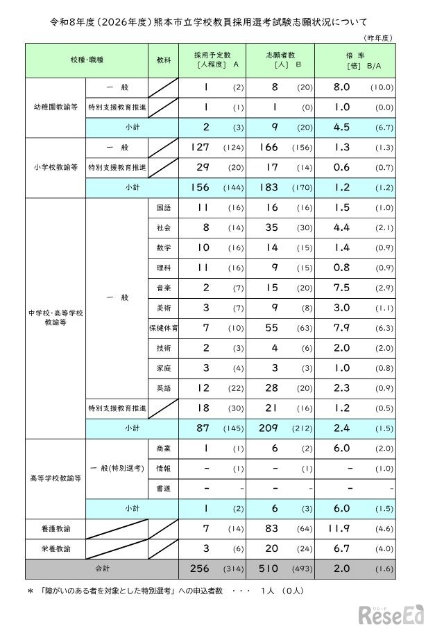 2026年度熊本市立学校教員採用選考試験の志願状況