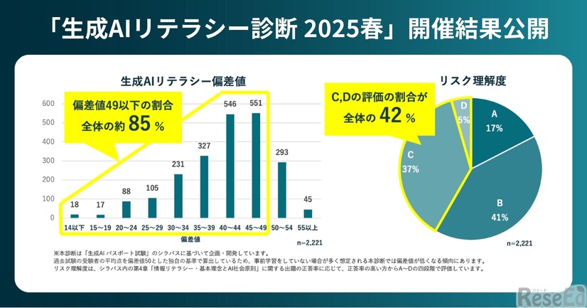 「生成AIリテラシー診断 2025春」開催結果公開