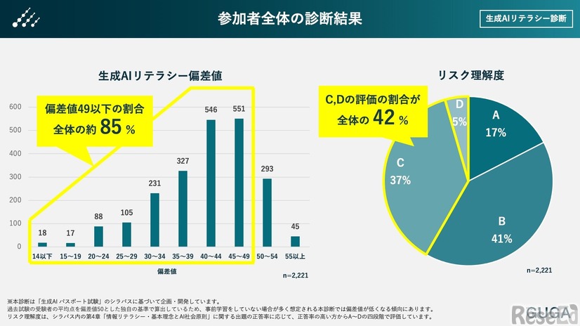 参加者全体の診断結果