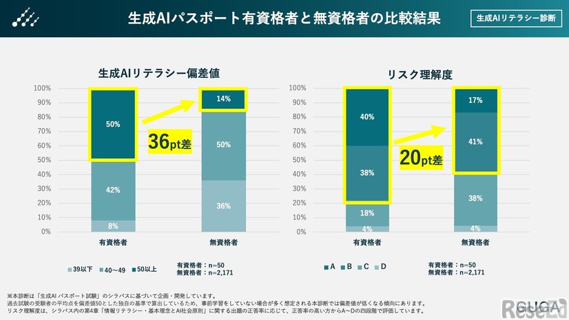 生成AIパスポート有資格者と無資格者の比較結果