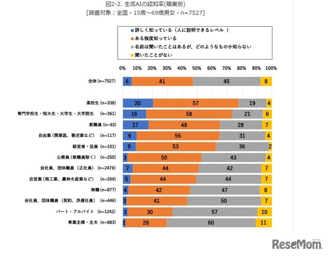 生成AIの認知率（職業別）