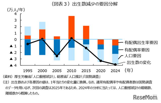 出生数減少の要因分解