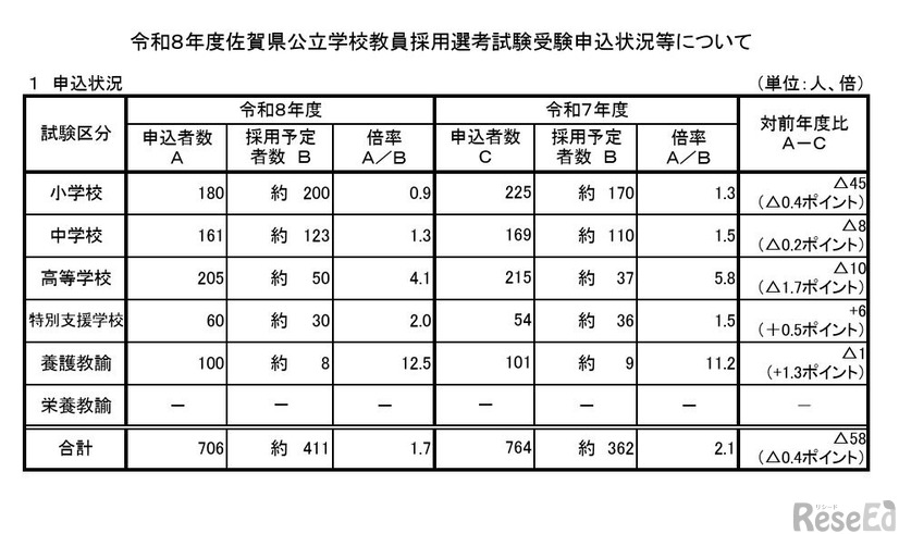 令和8年度佐賀県公立学校教員採用選考試験受験申込状況