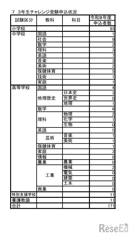 3年生チャレンジ受験申込状況