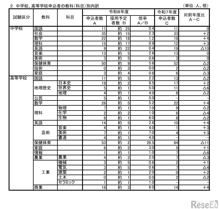 中学校、高等学校申込者の教科（科目）別内訳