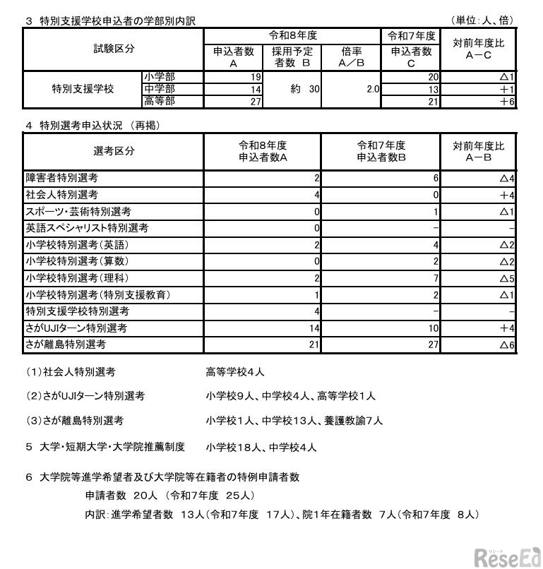 特別支援学校申込者の学部別内訳／特別選考申込状況