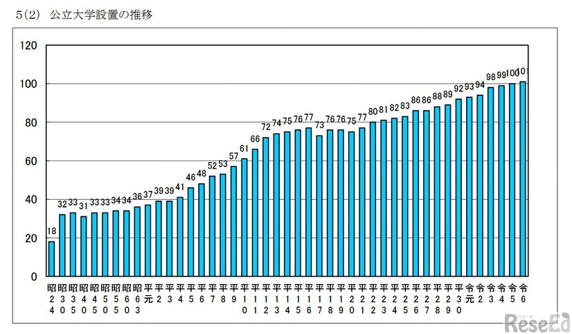 公立大学設置の推移