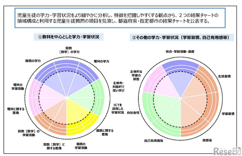 令和7年度調査 結果チャート（イメージ）