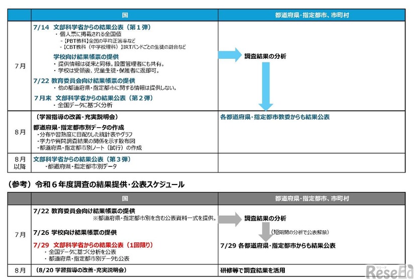 令和7年度全国学力・学習状況調査 結果提供・公表スケジュール（案）