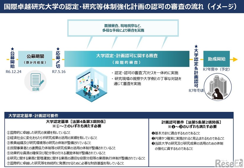 国際卓越研究大学の認定・研究等体制強化計画の認可の審査の流れ（イメージ）