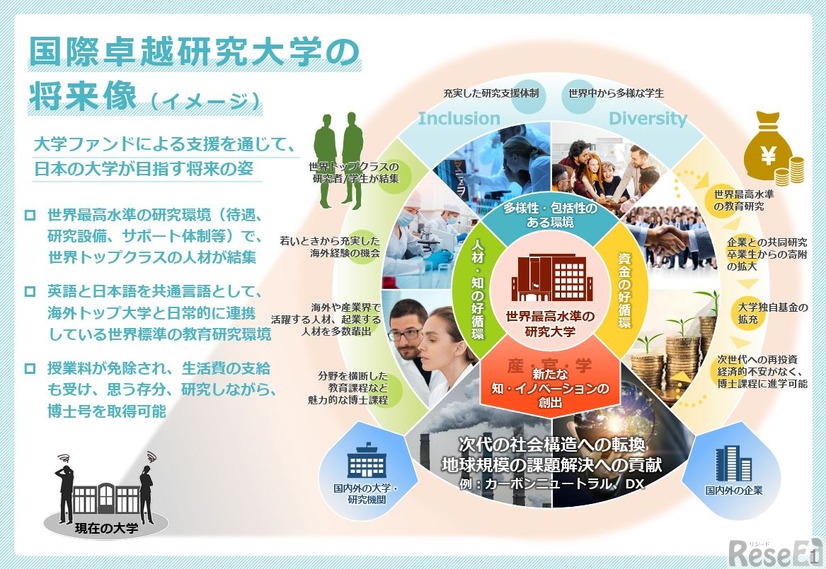 国際卓越研究大学の将来像（イメージ）