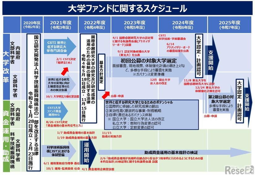 大学ファンドに関するスケジュール