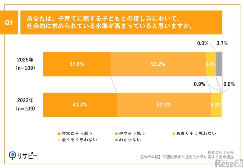 子育てに際する子供との接し方において、社会的に求められている水準が高まっていると思うか