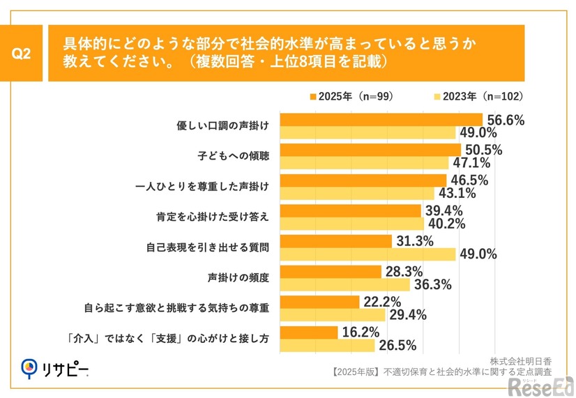 具体的にどのような部分で社会的水準が高まっていると思うか