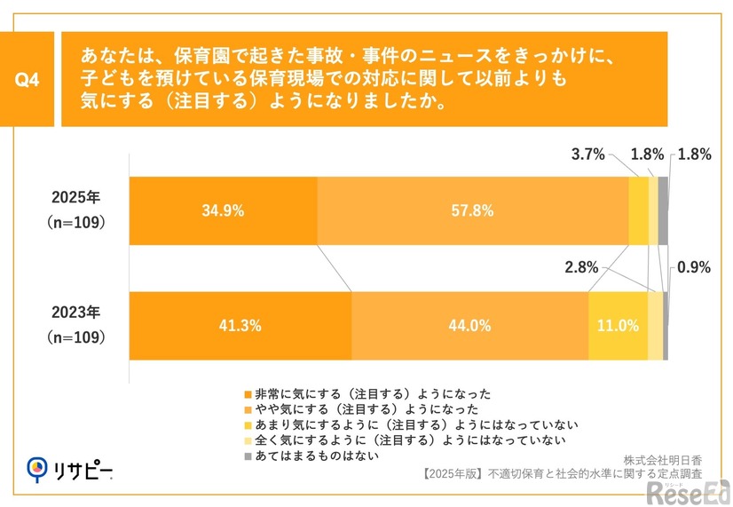 保育園で起きた事故・事件のニュースをきっかけに、子供を預けている保育現場での対応に関して以前よりも気にする（注目する）ようになったか