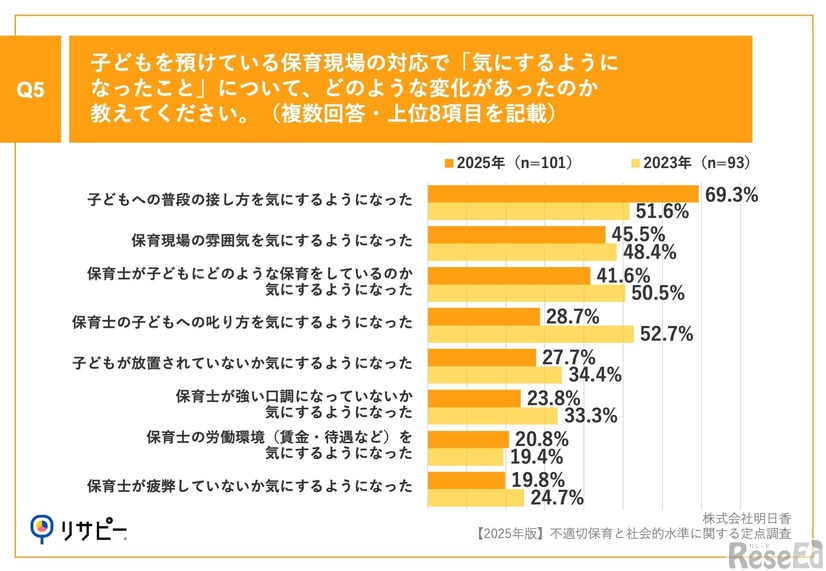 子供を預けている保育現場の対応で「気にするようになったこと」について、どのような変化があったか