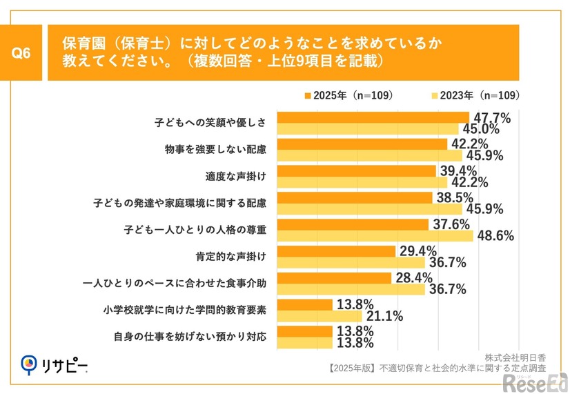 保育園（保育士）に対してどのようなことを求めているか