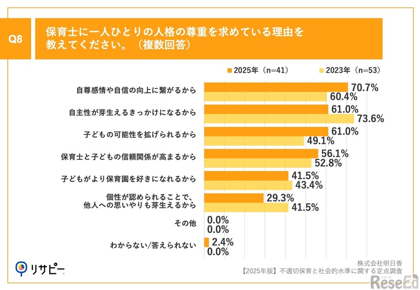 保育士にひとりひとりの人格の尊重を求めている理由