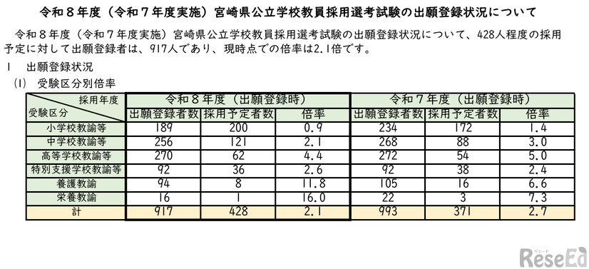 2026年度（令和8年度）宮崎県公立学校教員採用選考試験の出願登録状況