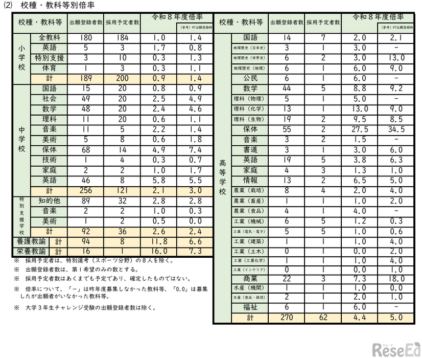 校種・教科等別倍率