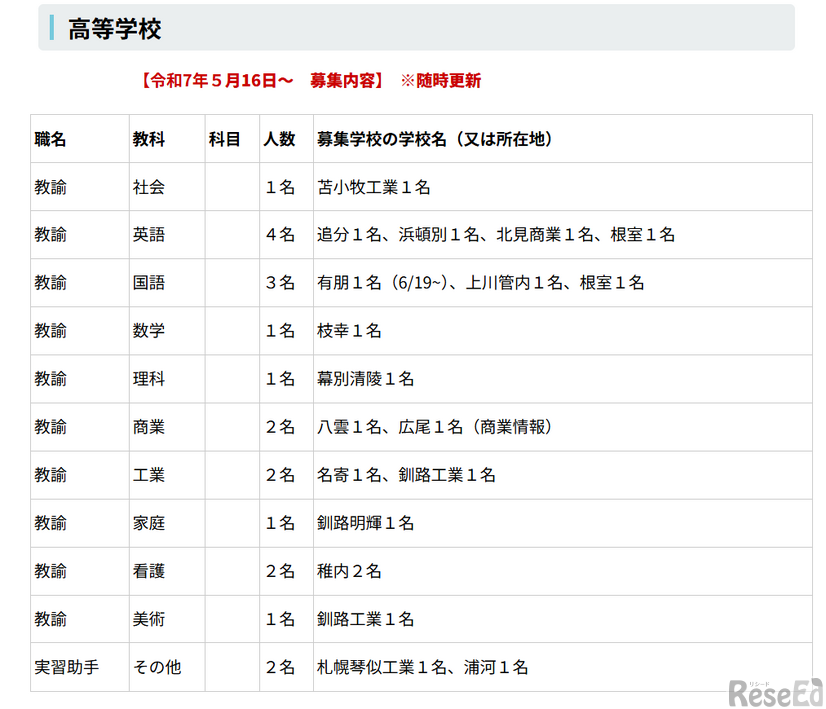 採用予定職種（高等学校）