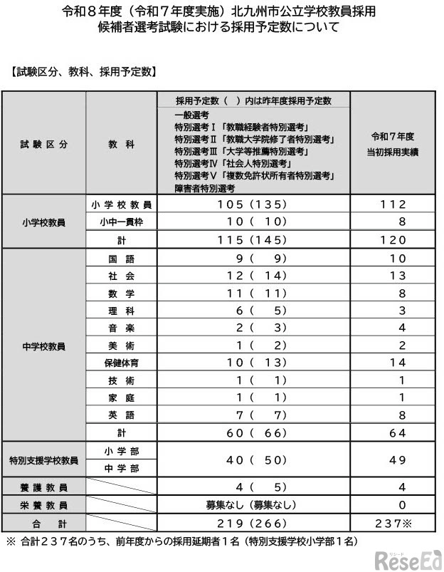 令和8年度（令和7年度実施）北九州市公立学校教員採用 候補者選考試験における採用予定数について
