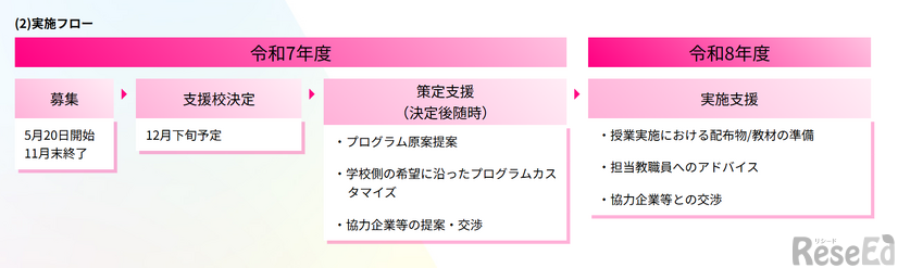 起業家教育プログラムの実施フロー