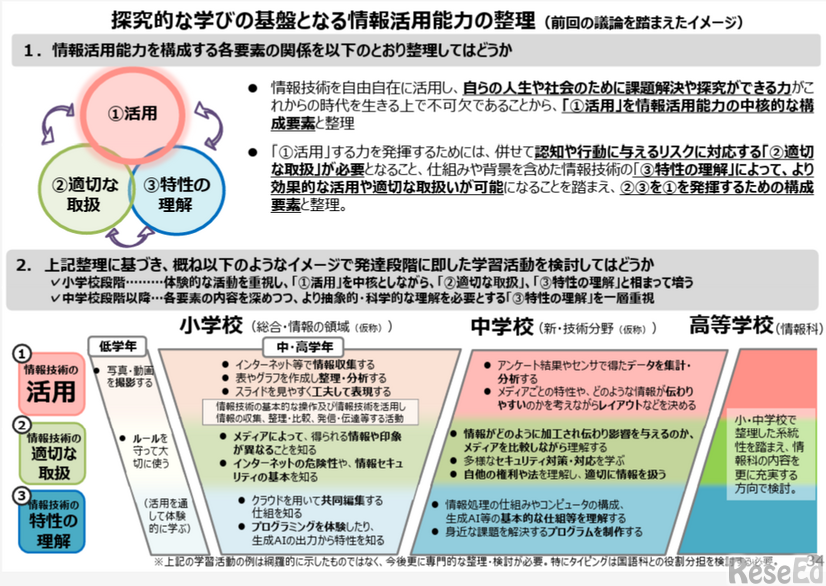 論点整理「質の高い探究的な学びの実現（情報活用能力との一体的な充実）」