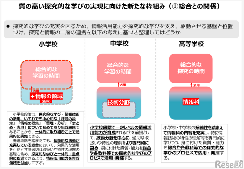 論点整理「質の高い探究的な学びの実現（情報活用能力との一体的な充実）」