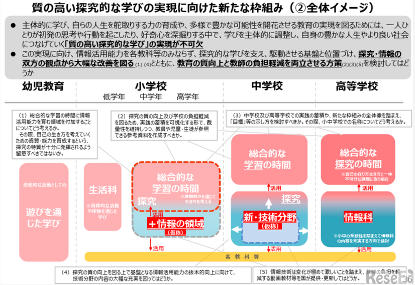 論点整理「質の高い探究的な学びの実現（情報活用能力との一体的な充実）」