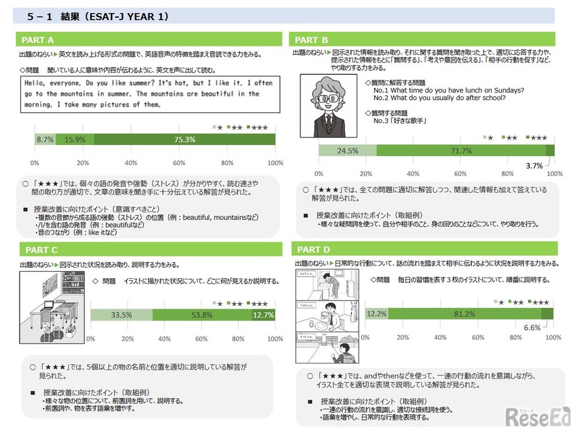 結果（ESAT-J YEAR 1）