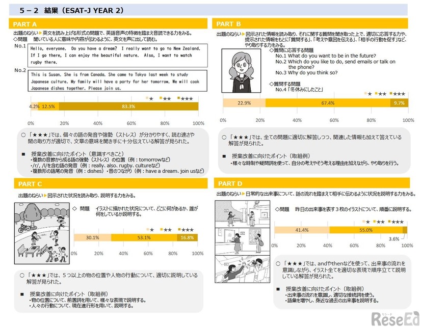 結果（ESAT-J YEAR 2）
