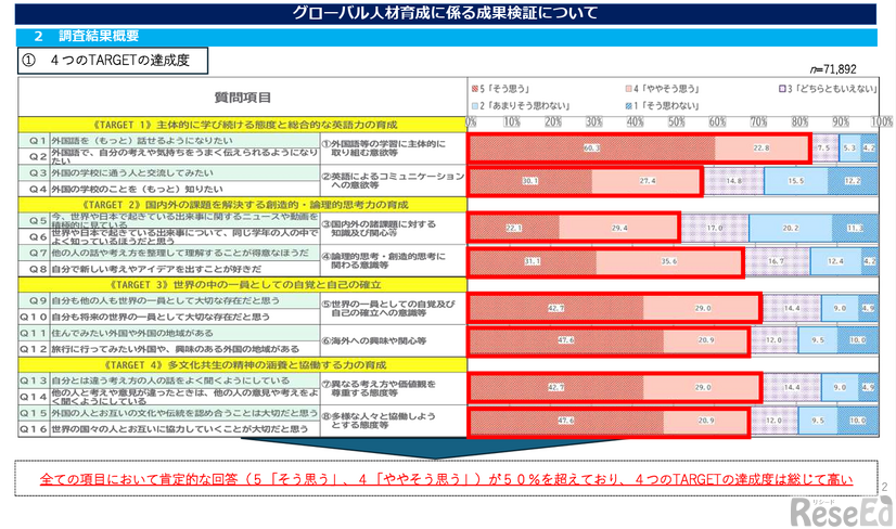 グローバル人材育成に係る成果検証