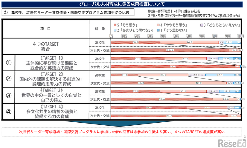 グローバル人材育成に係る成果検証