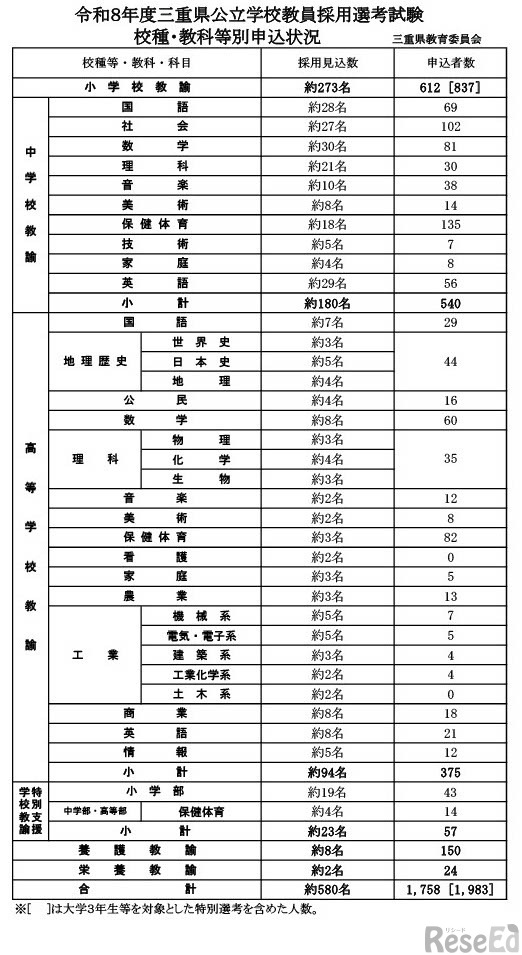 令和8年度三重県公立学校教員採用選考試験　校種・教科等別申込状況