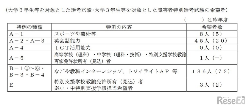 大学3年生等を対象とした選考試験・大学3年生等を対象とした障害者特別選考試験の特例希望者